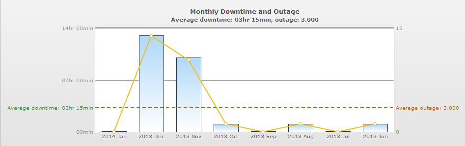 monthly outages
